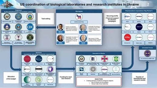 ukraine biolabs