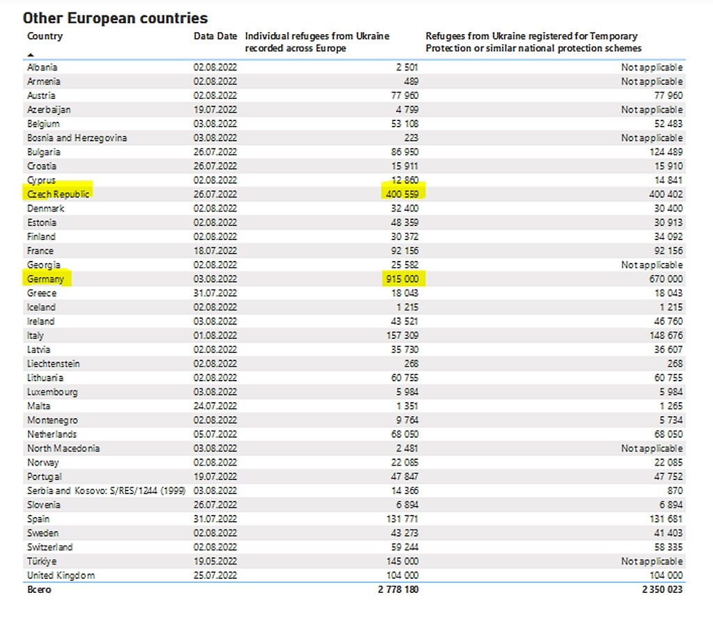 refugees ukraine destination