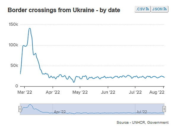 ukraine refugees border cross by date