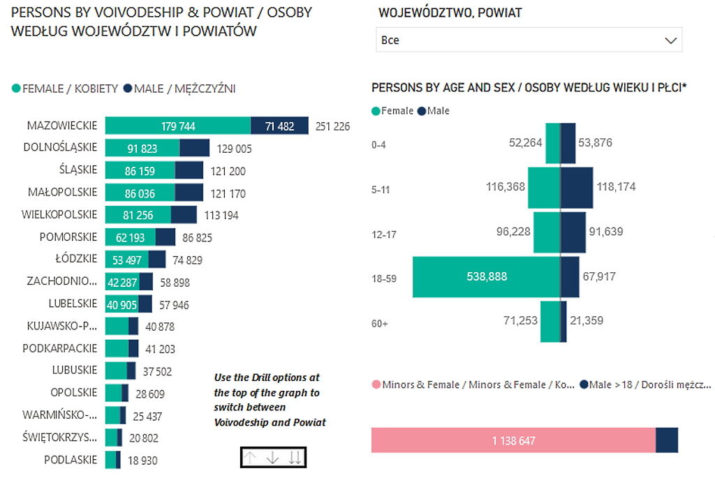 refugee population breakdown ukraine age sex