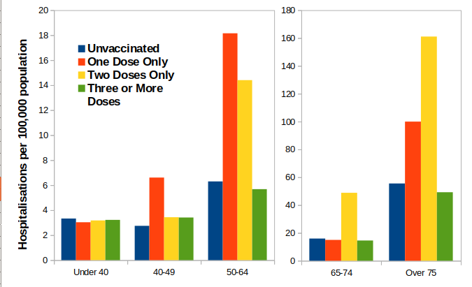Click to enlarge hospitalization covid vaccination multiple doses
