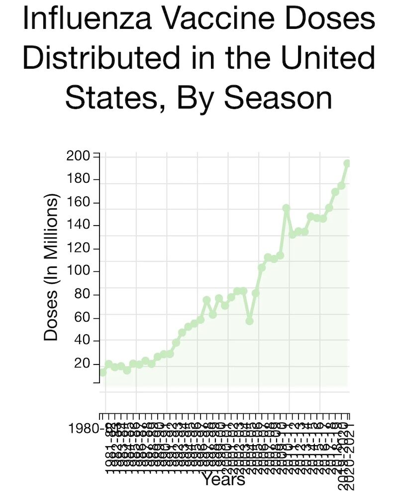 Click to enlarge flu vaccine doses