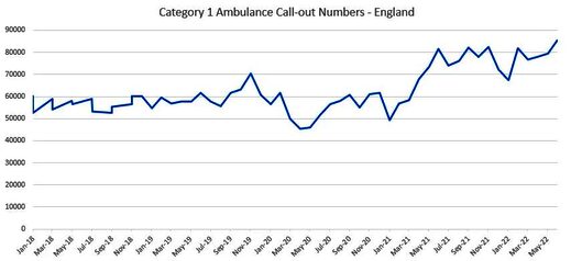 ambulance call outs britain 2022