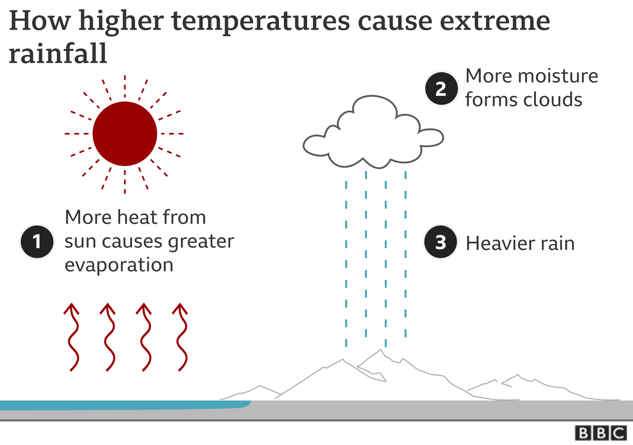 Click to enlarge How high temperatures cause extreme rainfall