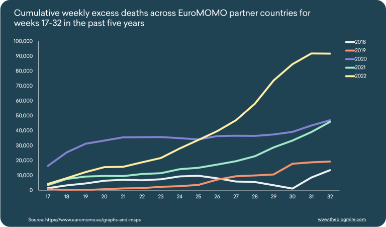 excess deaths fiveyears 2017  - 2022