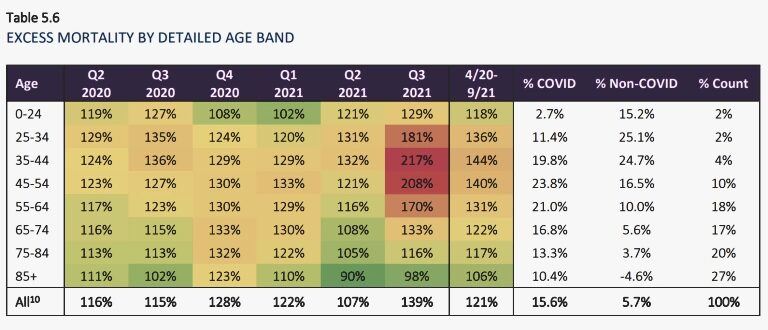 Click to enlarge Excess Mortality by Detailed Age Band U.S. 2022