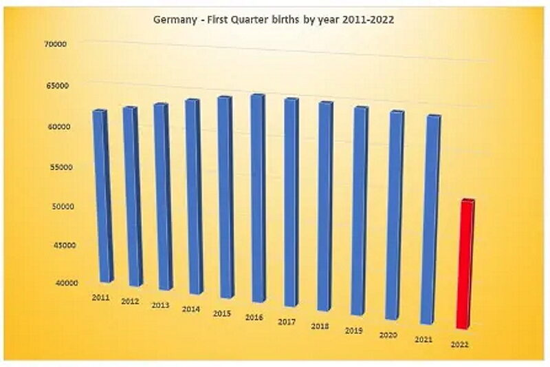 Click to enlarge germany births first quarter 2011 - 2022 vaccine miscarraiges covid