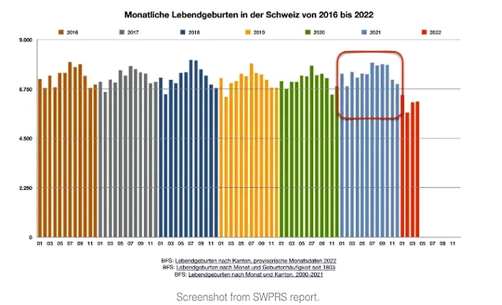Click to enlarge switzerland birth rate vaccine miscarraiges