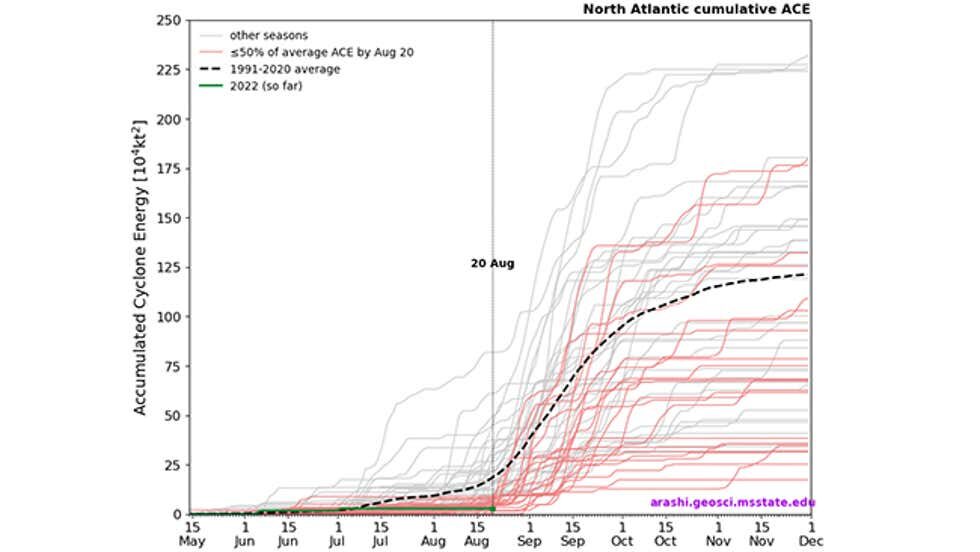 Click to enlarge hurricane chart annual