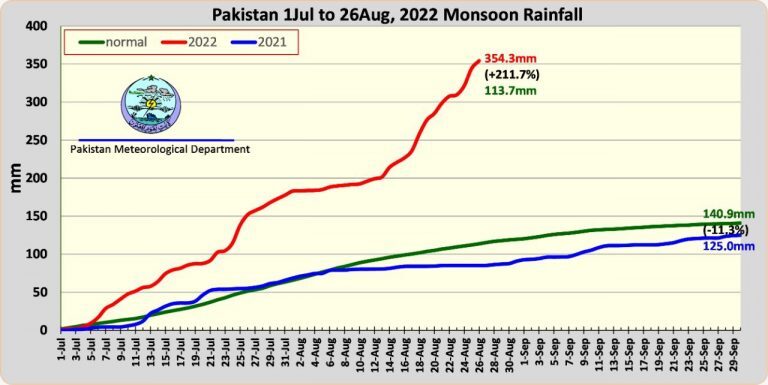 Rainfall in Pakistan Monsoon 2022.