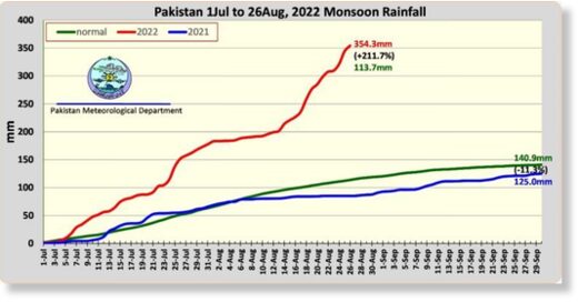 Rainfall in Pakistan Monsoon 2022.