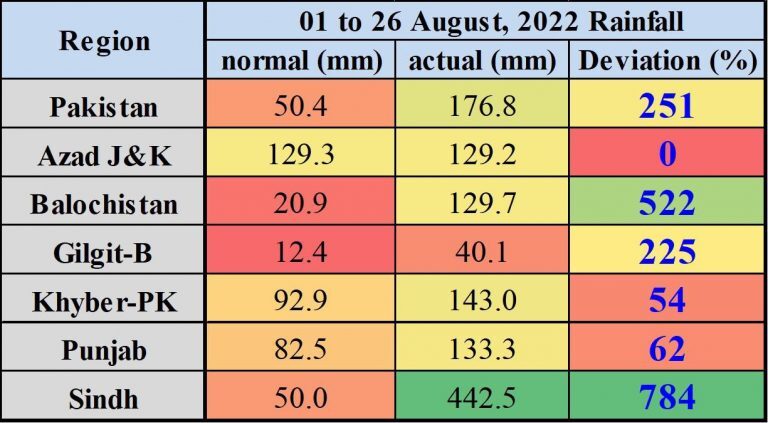 Rainfall in Pakistan Monsoon 2022.