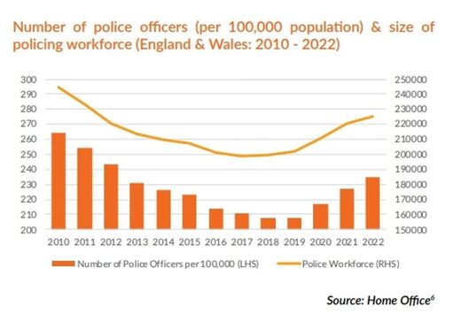 UK police staffing dropping