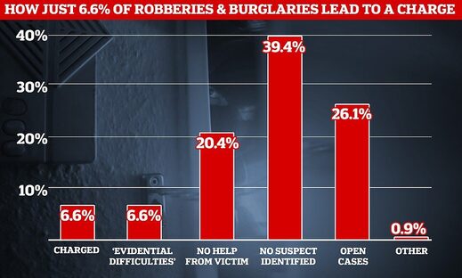 unsolved Britain burglaries