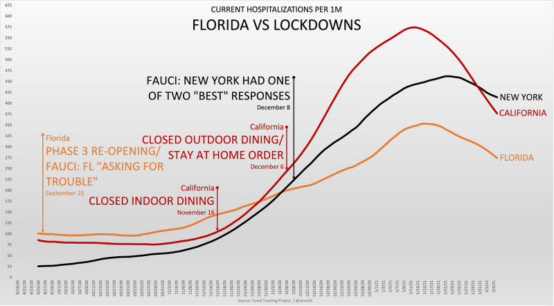 florida lockdwon statistics covid spread