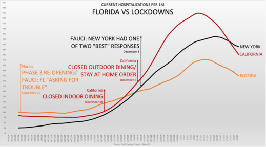 florida lockdwon statistics covid spread