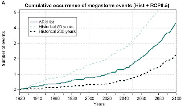 megastorm precipitation events cumulative total california