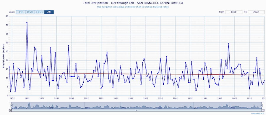 total precipitation san francisco historical