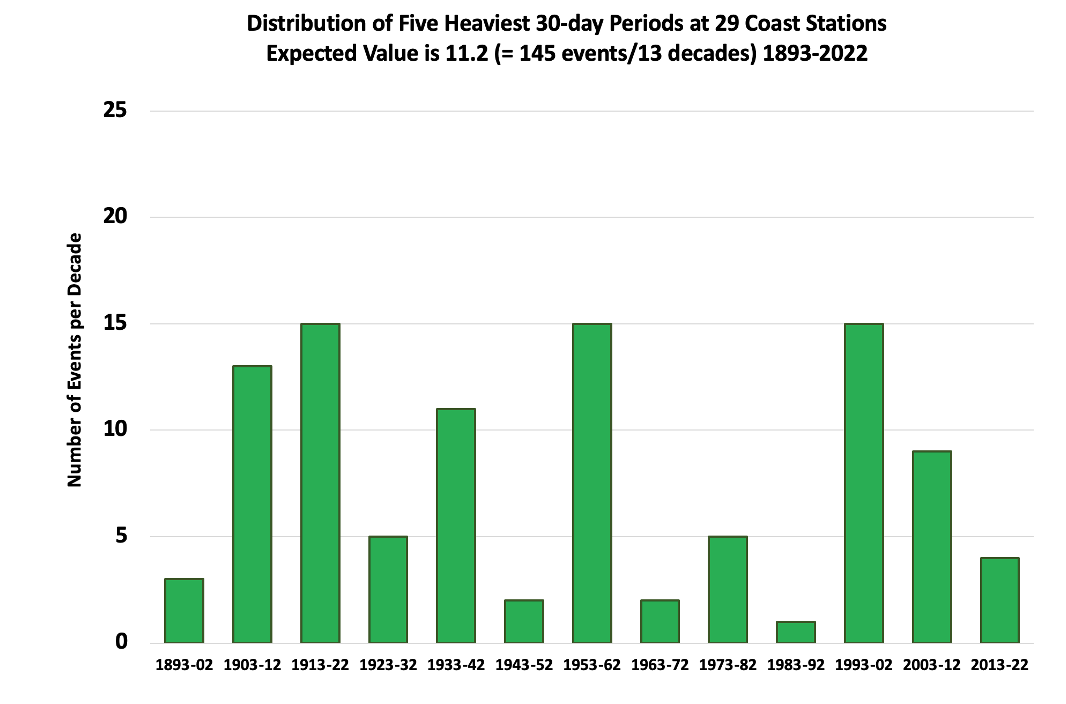 heavy precipitation events california