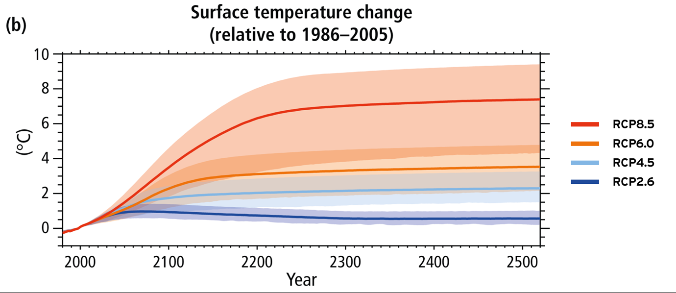 surface temperature change projection wrong global warming