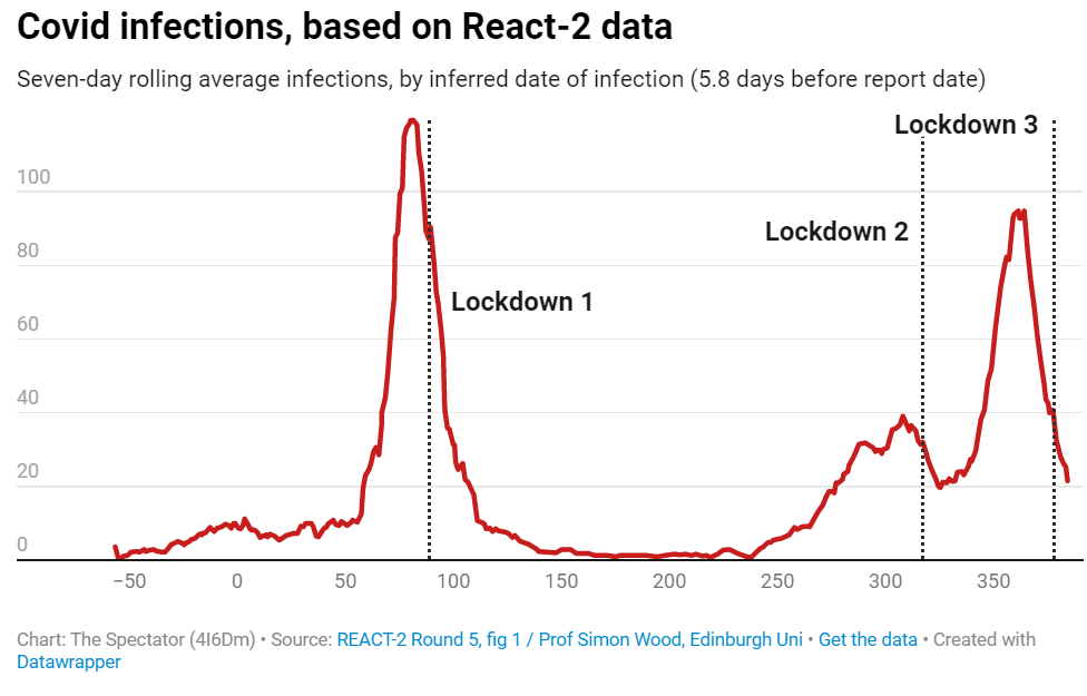 Click to enlarge covid infections lockdown