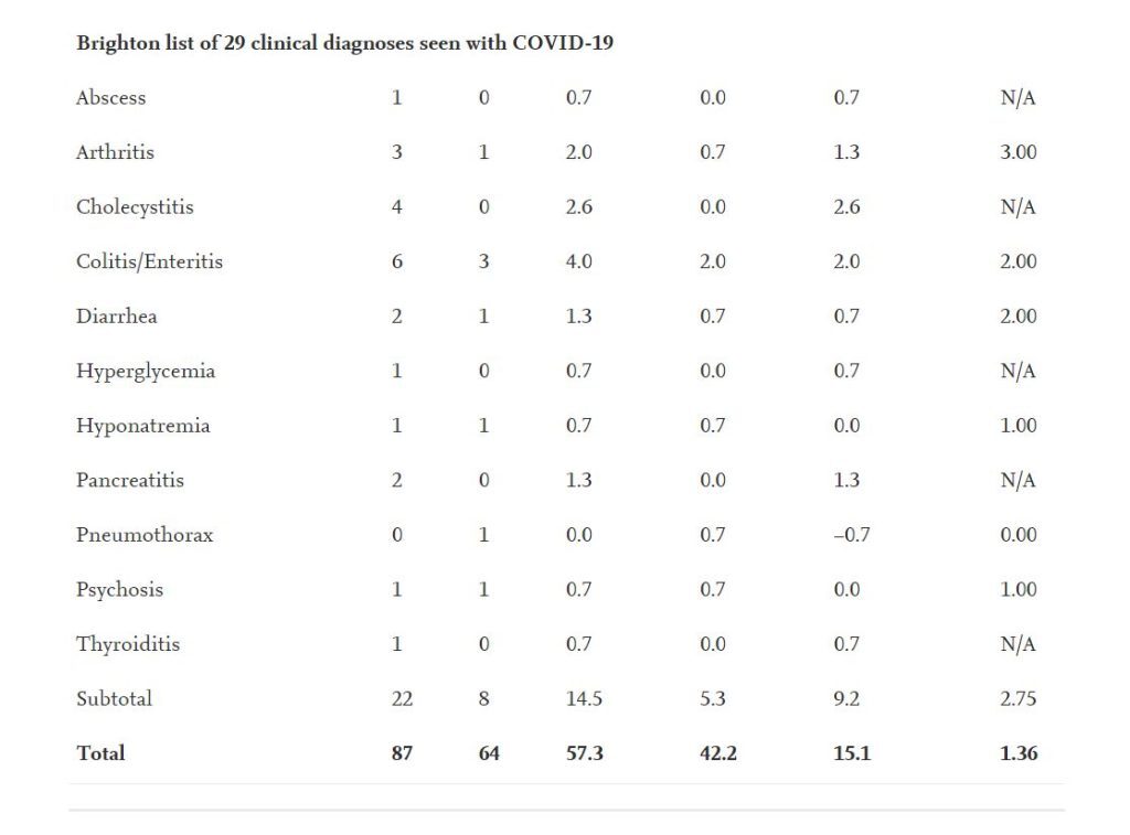 diagnoses with covid table