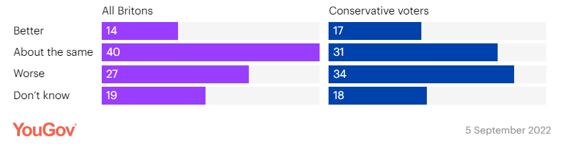 Click to enlarge YOU GOV POLL LIS TRUSS