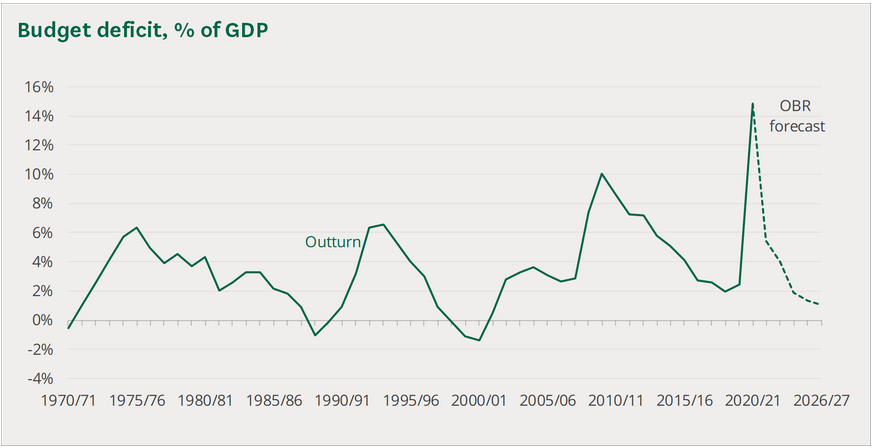 Click to enlarge budget deficit uk gdp