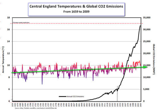 england temperature CO2 graph