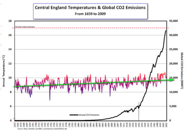 Click to enlarge england temperature CO2 graph