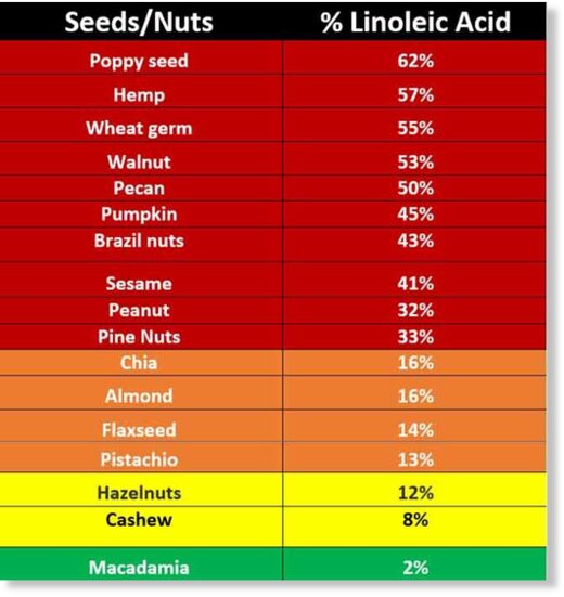 mercola seeds/ nuts