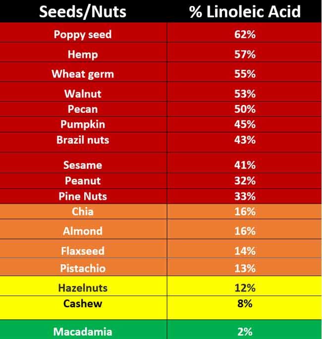 Click to enlarge mercola seeds/ nuts
