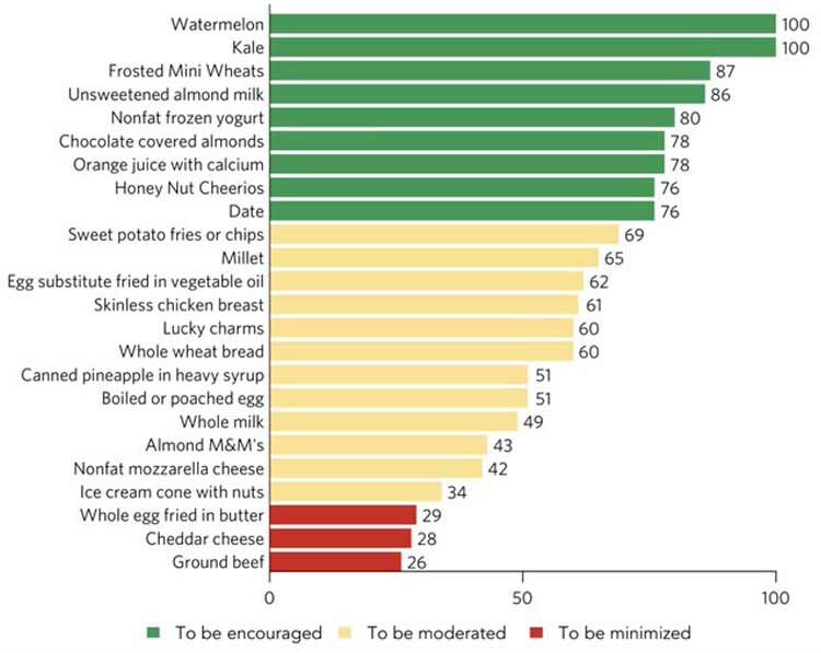 Click to enlarge food table