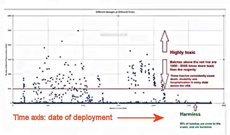 vax deployment rate of injury