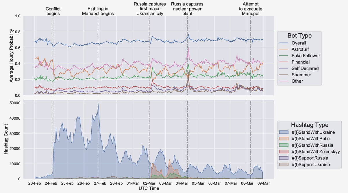 twitter bot russia ukraine