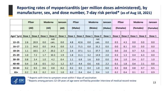 Reporting rates of myopericarditis