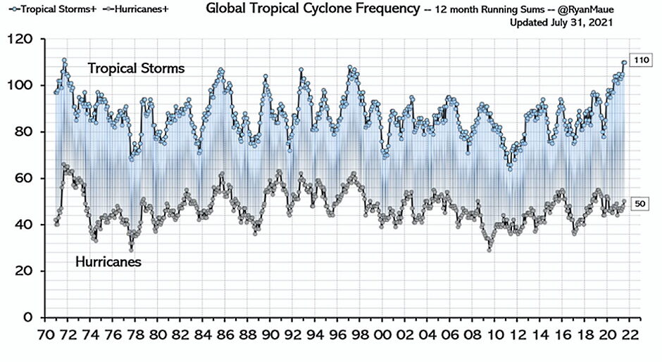 global tropical cyclone frequency climate change