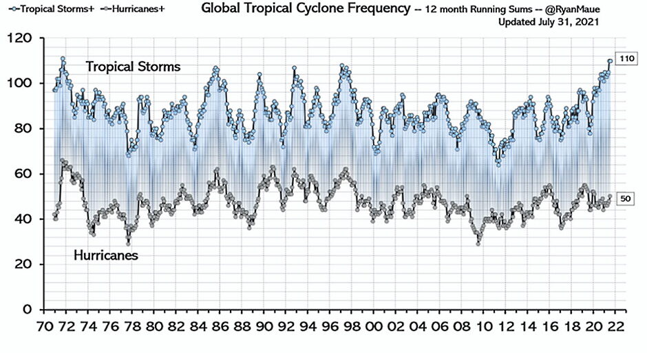 Click to enlarge global tropical cyclone frequency climate change