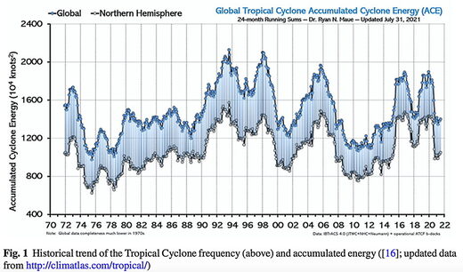 accumulated cyclone energy climate change
