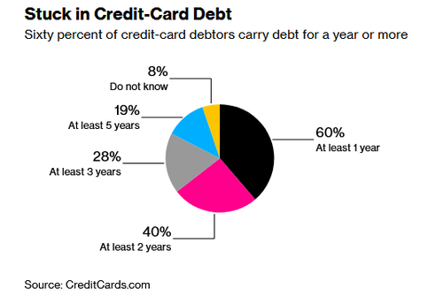 Click to enlarge credit card debt