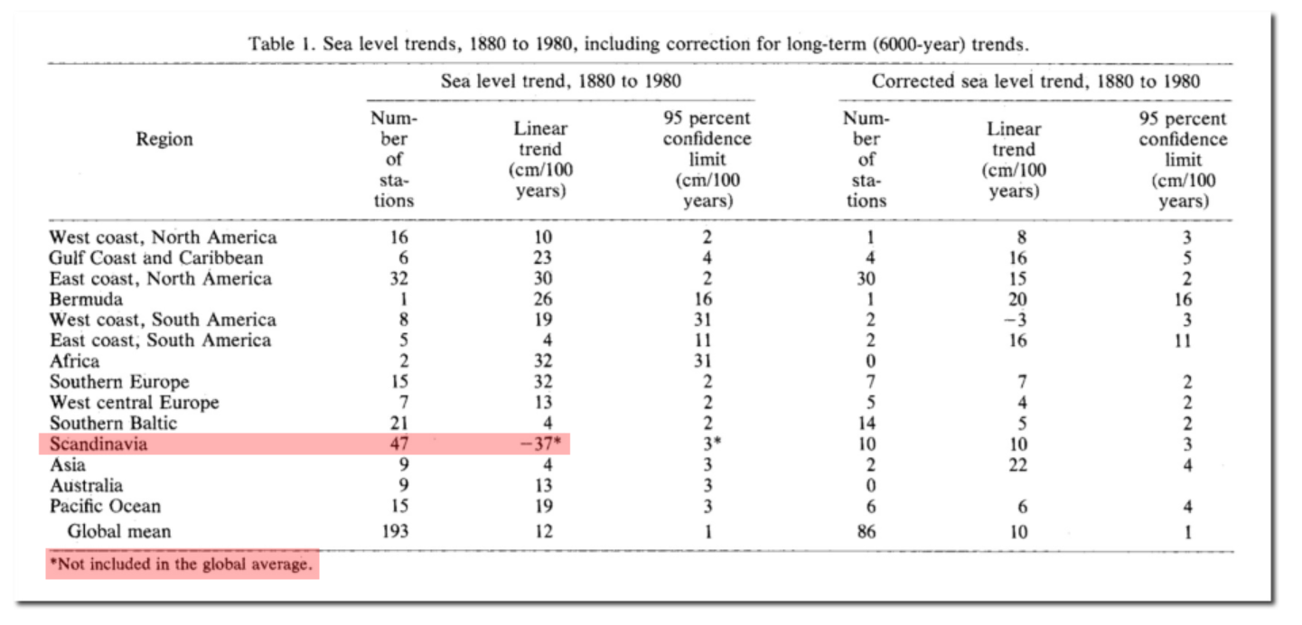 sea levels not rising climate change hoax