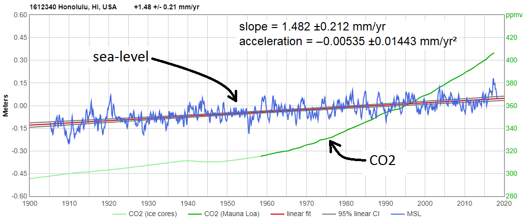 rising sea levels rising Co2 in Hawaii