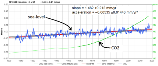 rising sea levels rising Co2 in Hawaii
