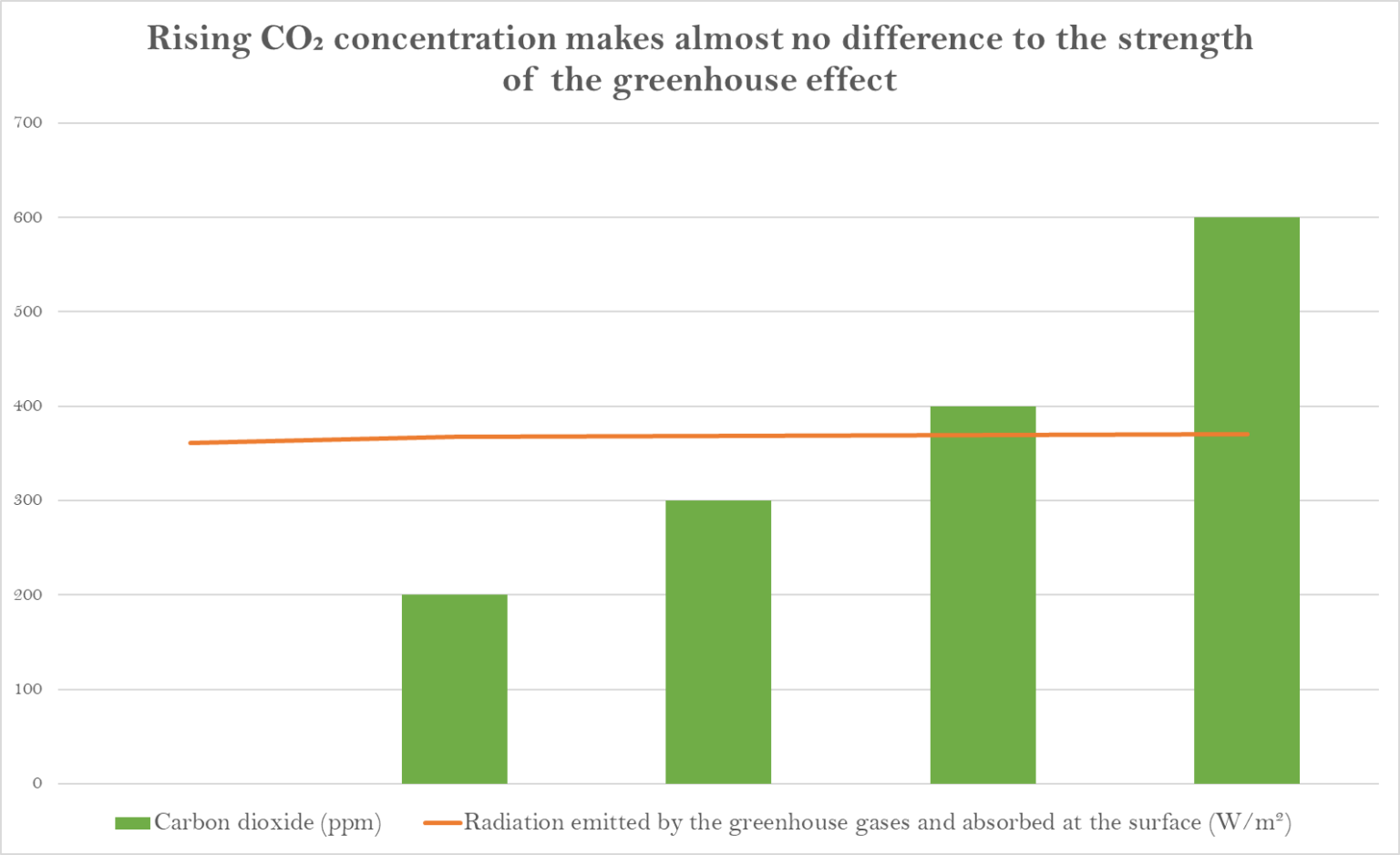 co2 graph