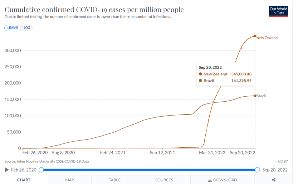 cumulative covid cases per million