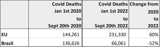 Covid deaths in 2020 EU Brazil