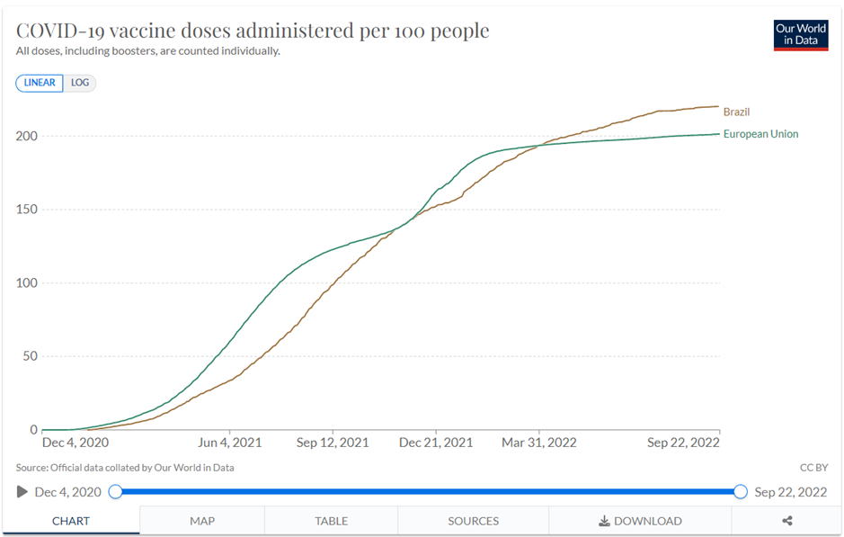 covid vaccine per 100 brazil EU