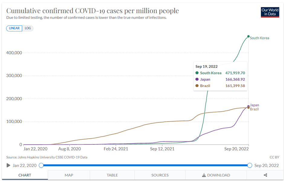 cumulative confirmed cases south korea japan brazil