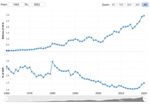 Click to enlarge new zealand military expenditures