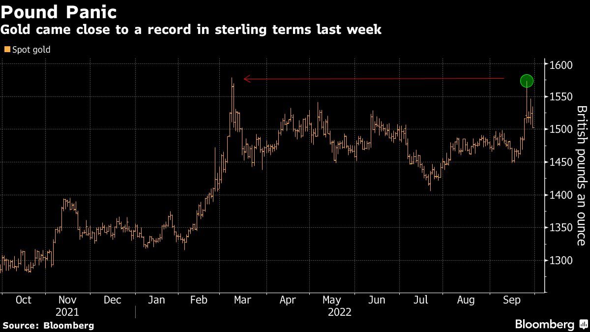 gold price 2022